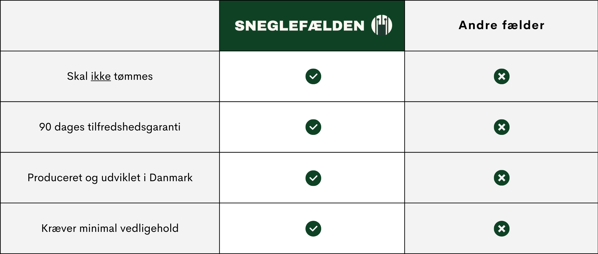 Fordele ved Sneglefælden